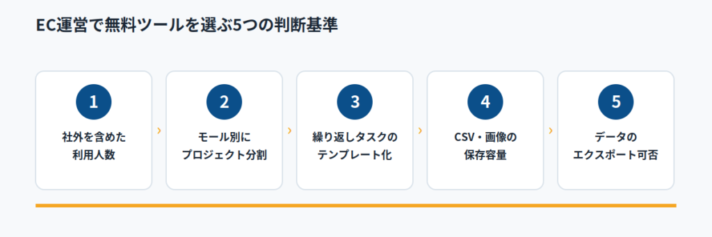 EC運営で無料ツールを選ぶ5つの判断基準