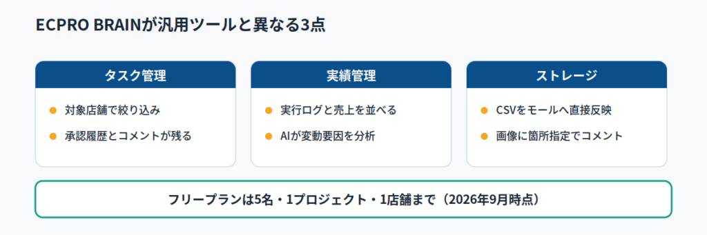 ECPRO BRAINでできること｜EC特化ツールが汎用ツールと違う3点