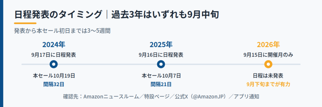 日程はいつ発表されるのか|過去3年の発表タイミングと確認先