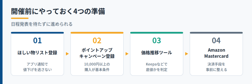 開催前にやっておく準備と、2025年のキャンペーン実績で見る還元の基準