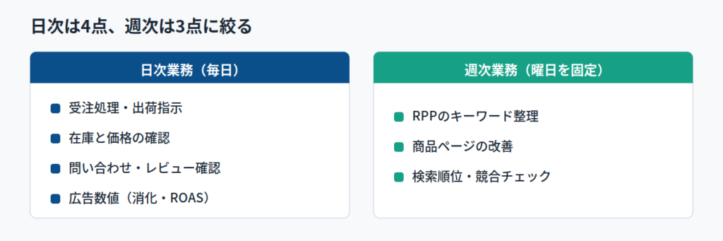日次・週次で回す業務｜受注・在庫・広告の定点観測