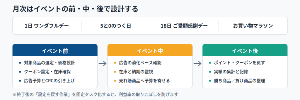 月次で回す業務｜楽天のイベントサイクルに合わせた3フェーズ