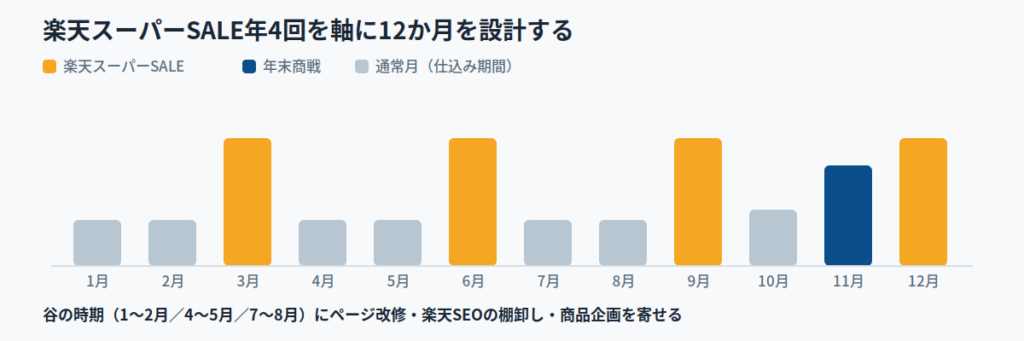 年間の山をどう設計するか｜スーパーSALE年4回を軸にした12か月